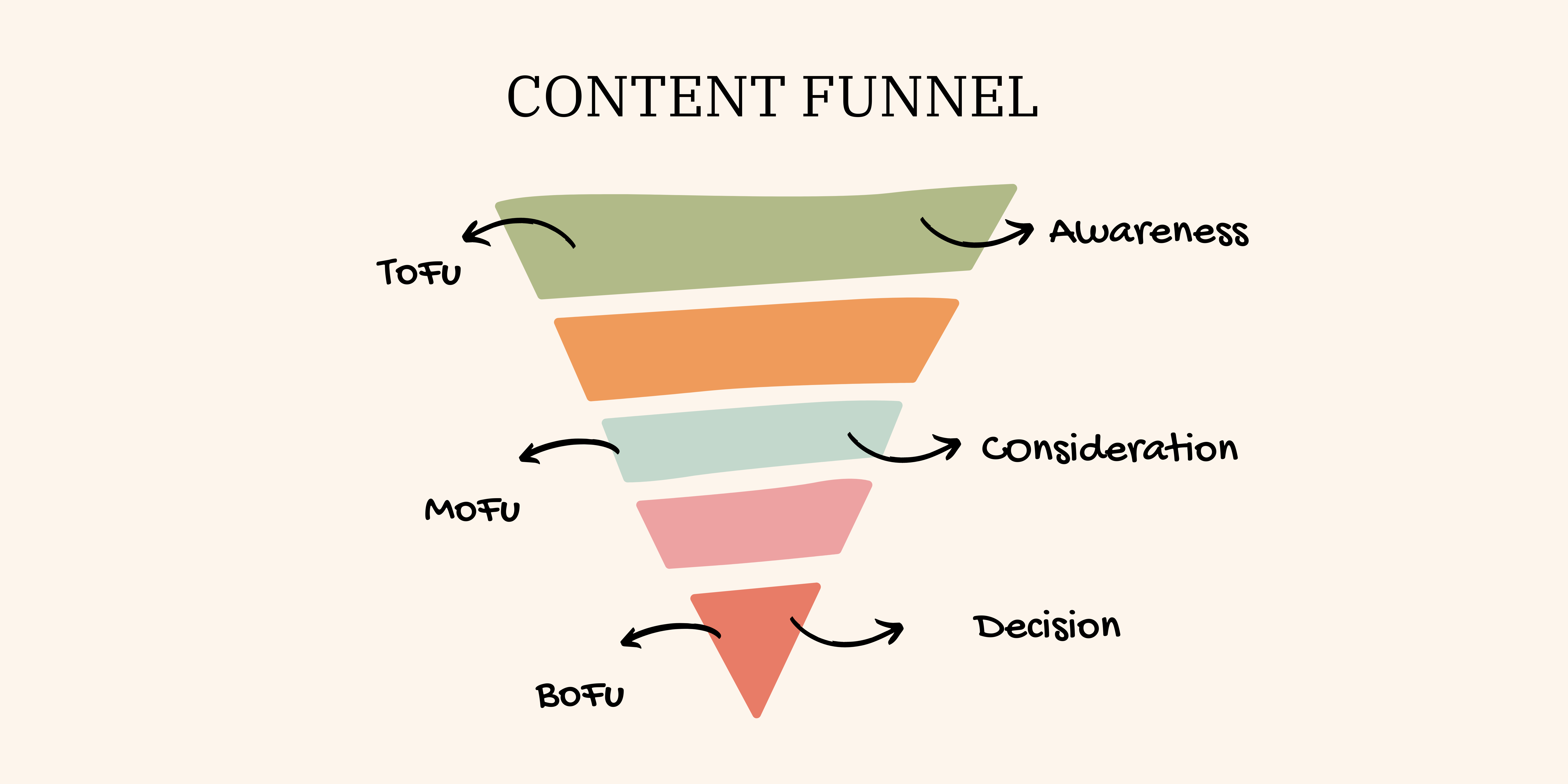 Content Marketing Funnel For SaaS